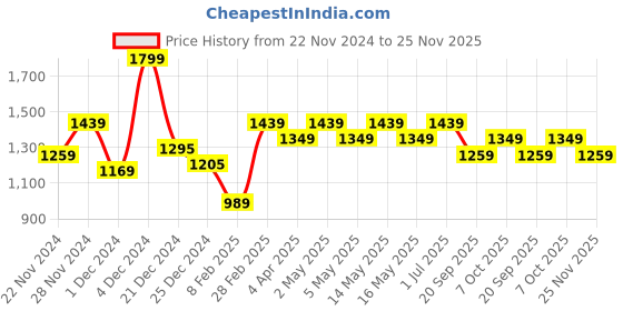 myntra.com Forever Glam by Pantaloons PU Oversized Swagger Handheld Bag forever glam by pantaloons Price History Graph from 22 Nov 2024 to 25 Nov 2025