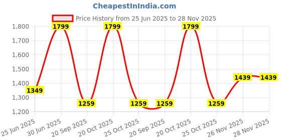 myntra.com Forever Glam by Pantaloons PU Oversized Swagger Tote Bag With Tasselled forever glam by pantaloons Price History Graph from 25 Jun 2025 to 28 Nov 2025