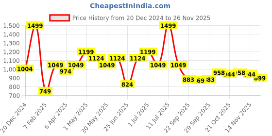 myntra.com Forever Glam by Pantaloons PU Party Block Sandals forever glam by pantaloons Price History Graph from 20 Dec 2024 to 24 Nov 2025