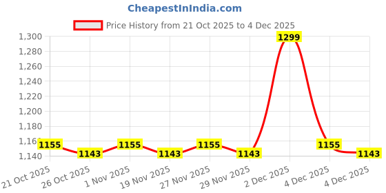 myntra.com Forever Glam by Pantaloons PU Party Wedge Sandals forever glam by pantaloons Price History Graph from 21 Oct 2025 to 4 Dec 2025