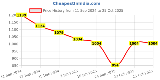 myntra.com Forever Glam by Pantaloons PU Quilted Structured Handheld Bag forever glam by pantaloons Price History Graph from 11 Sep 2024 to 25 Oct 2025