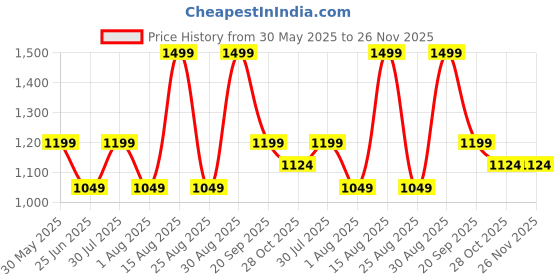 myntra.com Forever Glam by Pantaloons PU Shopper Hobo Bag with Tasselled forever glam by pantaloons Price History Graph from 30 May 2025 to 26 Nov 2025