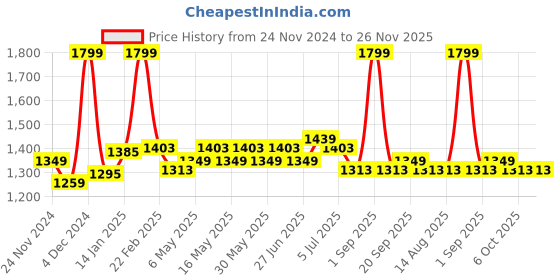 myntra.com Forever Glam by Pantaloons PU Shopper Satchel with Bow Detail forever glam by pantaloons Price History Graph from 24 Nov 2024 to 25 Nov 2025