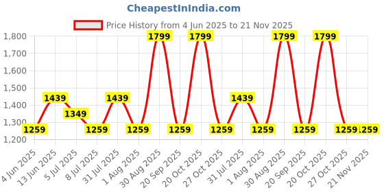 myntra.com Forever Glam by Pantaloons PU Shopper Shoulder Bag with Applique forever glam by pantaloons Price History Graph from 4 Jun 2025 to 20 Nov 2025