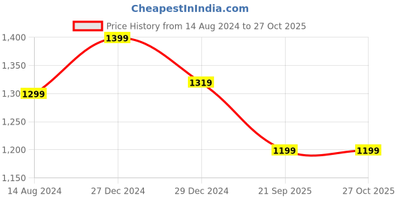 myntra.com Forever Glam by Pantaloons PU Structured Handheld Bag forever glam by pantaloons Price History Graph from 14 Aug 2024 to 26 Oct 2025