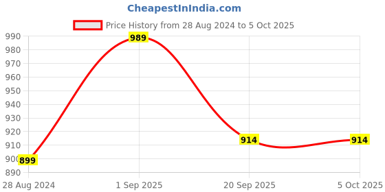 myntra.com Forever Glam by Pantaloons PU Structured Handheld Bag forever glam by pantaloons Price History Graph from 28 Aug 2024 to 4 Oct 2025