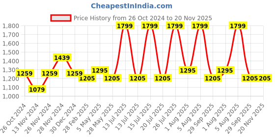 myntra.com Forever Glam by Pantaloons PU Structured Handheld Bag forever glam by pantaloons Price History Graph from 26 Oct 2024 to 19 Nov 2025