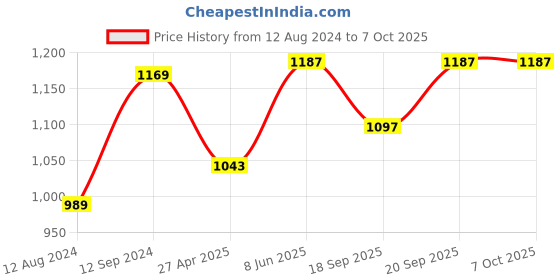 myntra.com Forever Glam by Pantaloons PU Structured Handheld Bag forever glam by pantaloons Price History Graph from 12 Aug 2024 to 5 Oct 2025