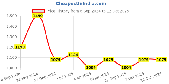 myntra.com Forever Glam by Pantaloons PU Structured Handheld Bag forever glam by pantaloons Price History Graph from 6 Sep 2024 to 11 Oct 2025
