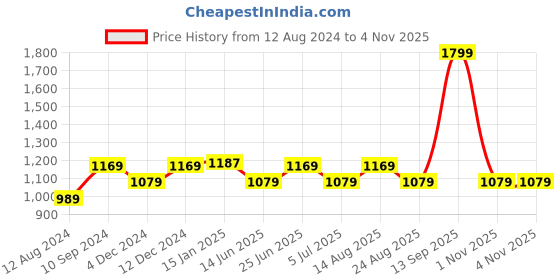 myntra.com Forever Glam by Pantaloons PU Structured Handheld Bag forever glam by pantaloons Price History Graph from 12 Aug 2024 to 4 Nov 2025