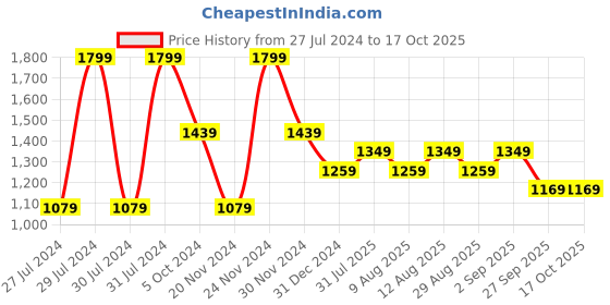 myntra.com Forever Glam by Pantaloons PU Structured Handheld Bag forever glam by pantaloons Price History Graph from 27 Jul 2024 to 15 Oct 2025