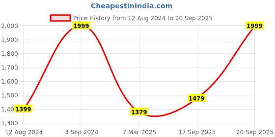 myntra.com Forever Glam by Pantaloons PU Structured Handheld Bag forever glam by pantaloons Price History Graph from 12 Aug 2024 to 20 Sep 2025