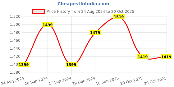 myntra.com Forever Glam by Pantaloons PU Structured Handheld Bag forever glam by pantaloons Price History Graph from 24 Aug 2024 to 19 Oct 2025