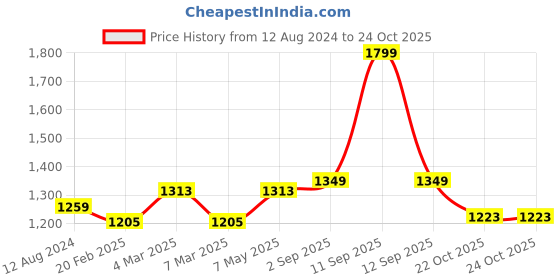 myntra.com Forever Glam by Pantaloons PU Structured Handheld Bag forever glam by pantaloons Price History Graph from 12 Aug 2024 to 22 Oct 2025
