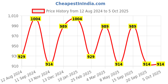 myntra.com Forever Glam by Pantaloons PU Structured Handheld Bag forever glam by pantaloons Price History Graph from 12 Aug 2024 to 4 Oct 2025