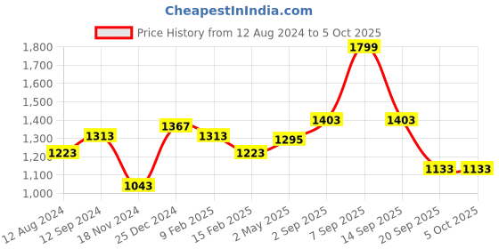 myntra.com Forever Glam by Pantaloons PU Structured Handheld Bag forever glam by pantaloons Price History Graph from 12 Aug 2024 to 5 Oct 2025