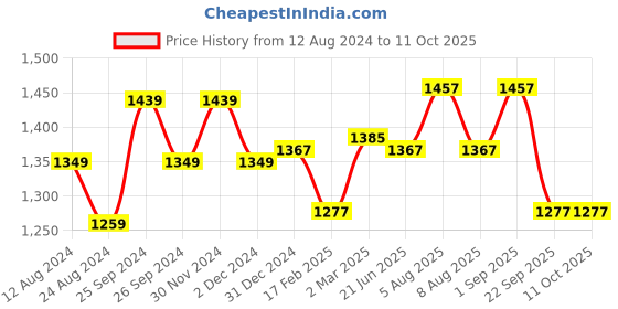 myntra.com Forever Glam by Pantaloons  PU Structured Handheld Bag forever glam by pantaloons Price History Graph from 12 Aug 2024 to 10 Oct 2025