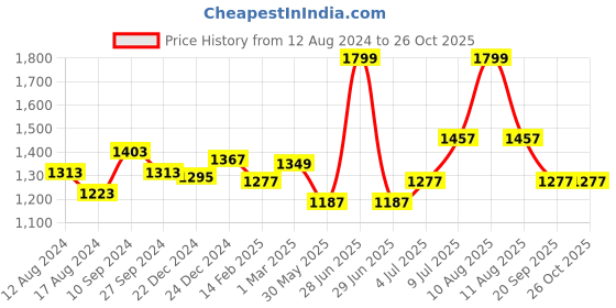 myntra.com Forever Glam by Pantaloons PU Structured Handheld Bag forever glam by pantaloons Price History Graph from 12 Aug 2024 to 26 Oct 2025