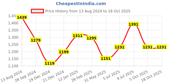 myntra.com Forever Glam by Pantaloons  PU Structured Handheld Bag forever glam by pantaloons Price History Graph from 13 Aug 2024 to 17 Oct 2025