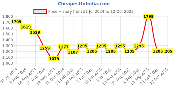 myntra.com Forever Glam by Pantaloons PU Structured Handheld Bag forever glam by pantaloons Price History Graph from 31 Jul 2024 to 11 Oct 2025