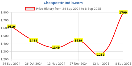 myntra.com Forever Glam by Pantaloons PU Structured Handheld Bag forever glam by pantaloons Price History Graph from 24 Sep 2024 to 8 Sep 2025