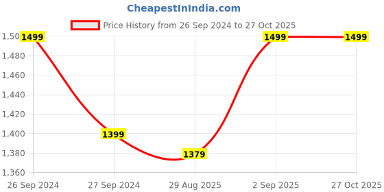myntra.com Forever Glam by Pantaloons PU Structured Handheld Bag forever glam by pantaloons Price History Graph from 26 Sep 2024 to 27 Oct 2025
