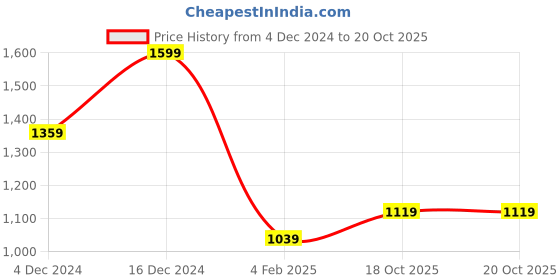 myntra.com Forever Glam by Pantaloons PU Structured Handheld Bag forever glam by pantaloons Price History Graph from 4 Dec 2024 to 19 Oct 2025