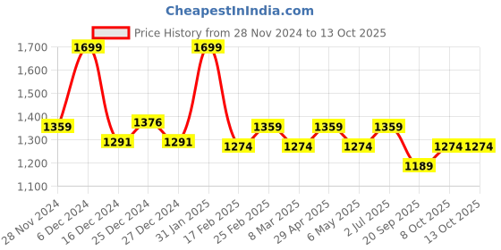 myntra.com Forever Glam by Pantaloons PU Structured Handheld Bag forever glam by pantaloons Price History Graph from 28 Nov 2024 to 13 Oct 2025