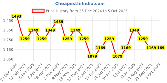 myntra.com Forever Glam by Pantaloons PU Structured Handheld Bag forever glam by pantaloons Price History Graph from 23 Dec 2024 to 4 Oct 2025