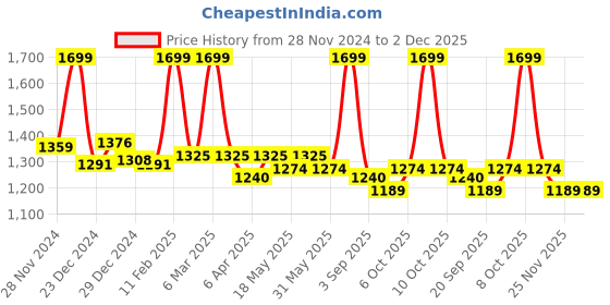myntra.com Forever Glam by Pantaloons PU Structured Handheld Bag forever glam by pantaloons Price History Graph from 28 Nov 2024 to 2 Dec 2025