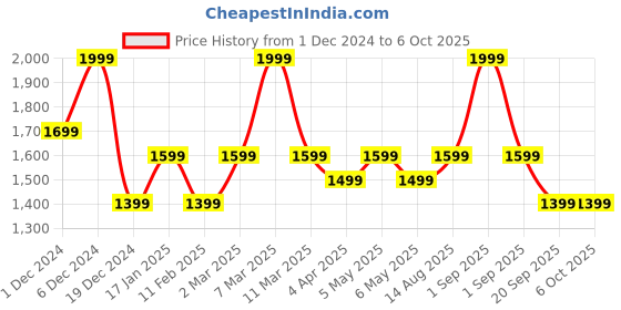 myntra.com Forever Glam by Pantaloons PU Structured Handheld Bag forever glam by pantaloons Price History Graph from 1 Dec 2024 to 4 Oct 2025