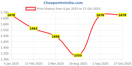 myntra.com Forever Glam by Pantaloons PU Structured Handheld Bag forever glam by pantaloons Price History Graph from 4 Jan 2025 to 27 Oct 2025