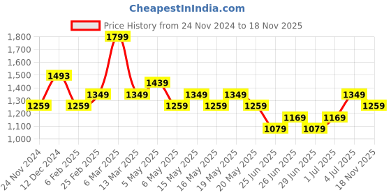 myntra.com Forever Glam by Pantaloons PU Structured Handheld Bag forever glam by pantaloons Price History Graph from 24 Nov 2024 to 18 Nov 2025