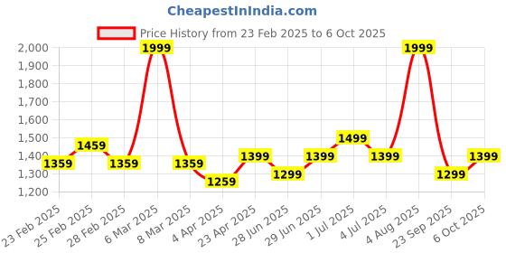 myntra.com Forever Glam by Pantaloons PU Structured Handheld Bag forever glam by pantaloons Price History Graph from 23 Feb 2025 to 6 Oct 2025