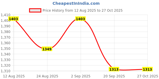 myntra.com Forever Glam by Pantaloons PU Structured Handheld Bag forever glam by pantaloons Price History Graph from 12 Aug 2025 to 27 Oct 2025