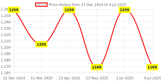 myntra.com Forever Glam by Pantaloons PU Structured Handheld Bag with Applique forever glam by pantaloons Price History Graph from 31 Dec 2024 to 4 Jul 2025