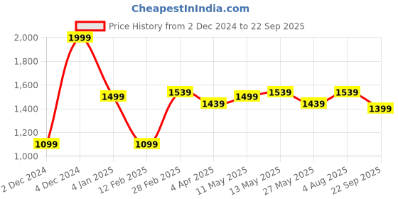 myntra.com Forever Glam by Pantaloons PU Structured Handheld Bag with Applique forever glam by pantaloons Price History Graph from 2 Dec 2024 to 22 Sep 2025