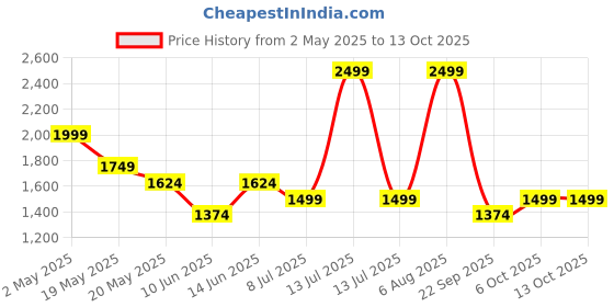 myntra.com Forever Glam by Pantaloons PU Structured Handheld Bag with Applique forever glam by pantaloons Price History Graph from 2 May 2025 to 13 Oct 2025