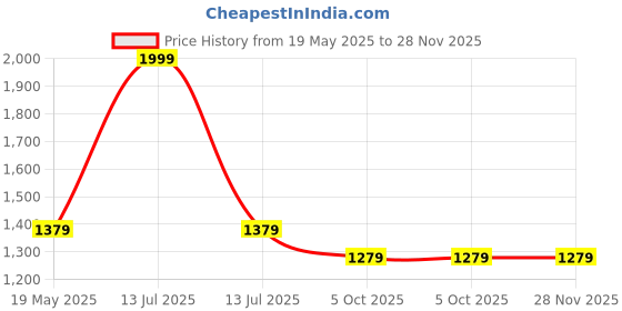 myntra.com Forever Glam by Pantaloons PU Structured Handheld Bag with Bow Detail forever glam by pantaloons Price History Graph from 19 May 2025 to 28 Nov 2025