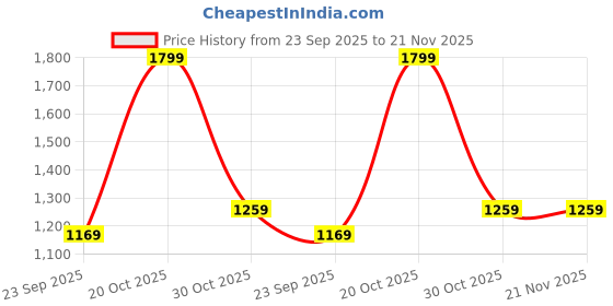 myntra.com Forever Glam by Pantaloons PU Structured Handheld Bag With Bow Detail forever glam by pantaloons Price History Graph from 23 Sep 2025 to 20 Nov 2025
