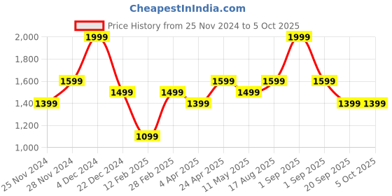 myntra.com Forever Glam by Pantaloons PU Structured Handheld Bag with Cut Work forever glam by pantaloons Price History Graph from 25 Nov 2024 to 4 Oct 2025