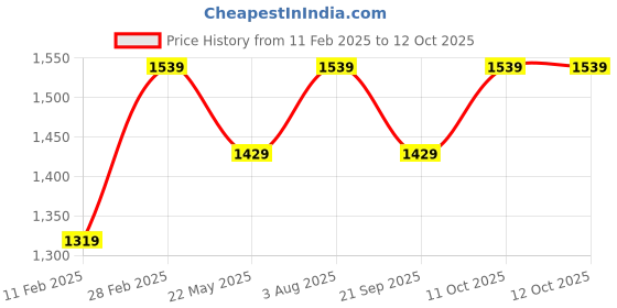 myntra.com Forever Glam by Pantaloons PU Structured Handheld Bag with Cut Work forever glam by pantaloons Price History Graph from 11 Feb 2025 to 11 Oct 2025
