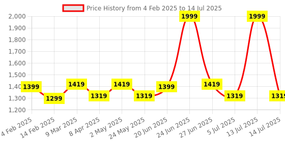 myntra.com Forever Glam by Pantaloons PU Structured Handheld Bag with Quilted forever glam by pantaloons Price History Graph from 4 Feb 2025 to 14 Jul 2025