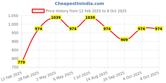 myntra.com Forever Glam by Pantaloons PU Structured Handheld Bag with Quilted forever glam by pantaloons Price History Graph from 12 Feb 2025 to 8 Oct 2025