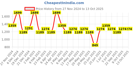 myntra.com Forever Glam by Pantaloons PU Structured Handheld Bag with Tasselled forever glam by pantaloons Price History Graph from 27 Nov 2024 to 13 Oct 2025