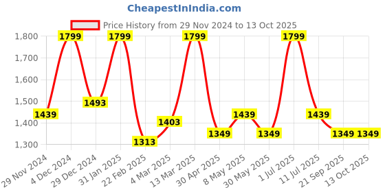 myntra.com Forever Glam by Pantaloons PU Structured Handheld Bag with Tasselled forever glam by pantaloons Price History Graph from 29 Nov 2024 to 12 Oct 2025