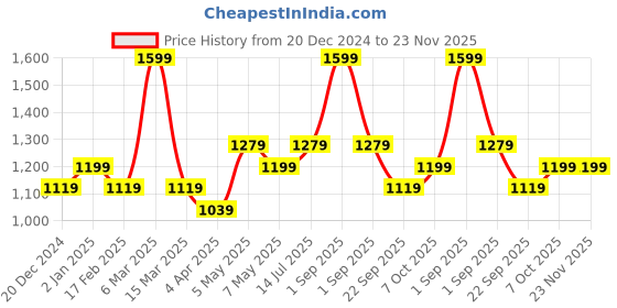 myntra.com Forever Glam by Pantaloons PU Structured Handheld Bag with Tasselled forever glam by pantaloons Price History Graph from 20 Dec 2024 to 22 Nov 2025