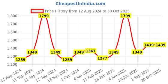 myntra.com Forever Glam by Pantaloons PU Structured Hobo Bag forever glam by pantaloons Price History Graph from 12 Aug 2024 to 30 Oct 2025