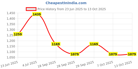 myntra.com Forever Glam by Pantaloons PU Structured Hobo Bag forever glam by pantaloons Price History Graph from 23 Jun 2025 to 13 Oct 2025