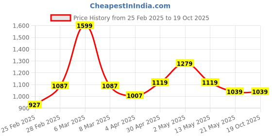 myntra.com Forever Glam by Pantaloons PU Structured Shoulder Bag forever glam by pantaloons Price History Graph from 25 Feb 2025 to 18 Oct 2025